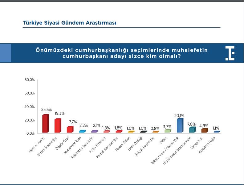 Felaket senaryosu son ankette: Hem İmamoğlu hem Yavaş aday olursa seçimi kim kazanır? 5